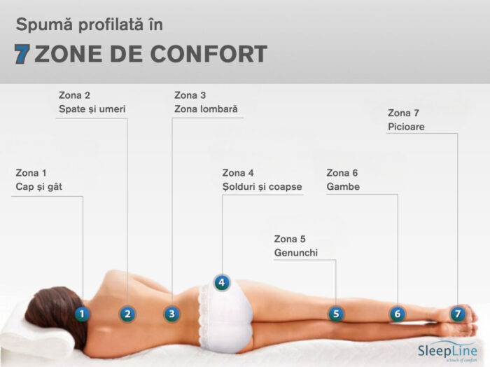 saltea cu 7 zone de confort-1