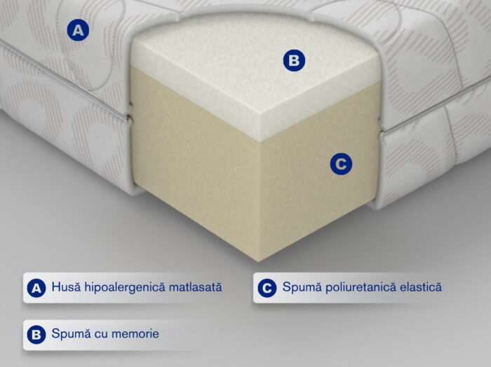 saltea duoflex cu spuma de memorie-sectiune