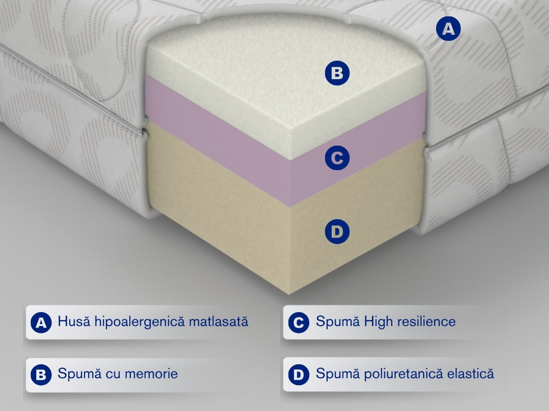 saltea ortopedica trioflex -sectiune saltea ortopedica trioflex -sectiune