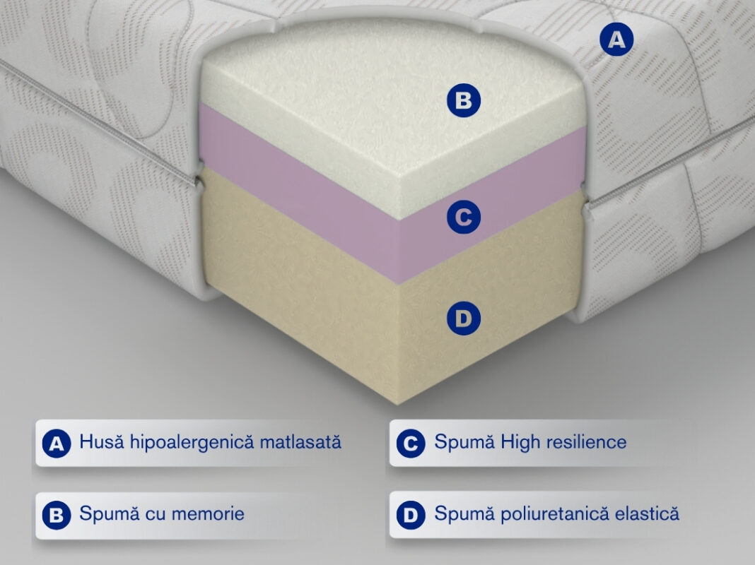 saltea trioflex sectiune