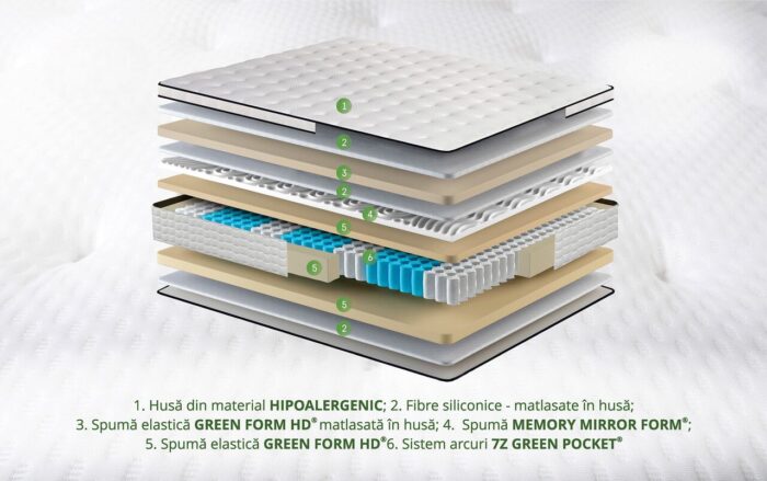 structura Saltea Arizona Pocket Memory