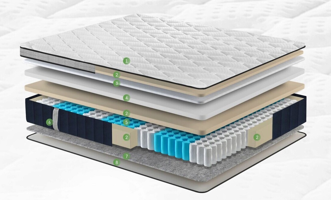 structura Saltea ortopedica Siena Pocket Memory