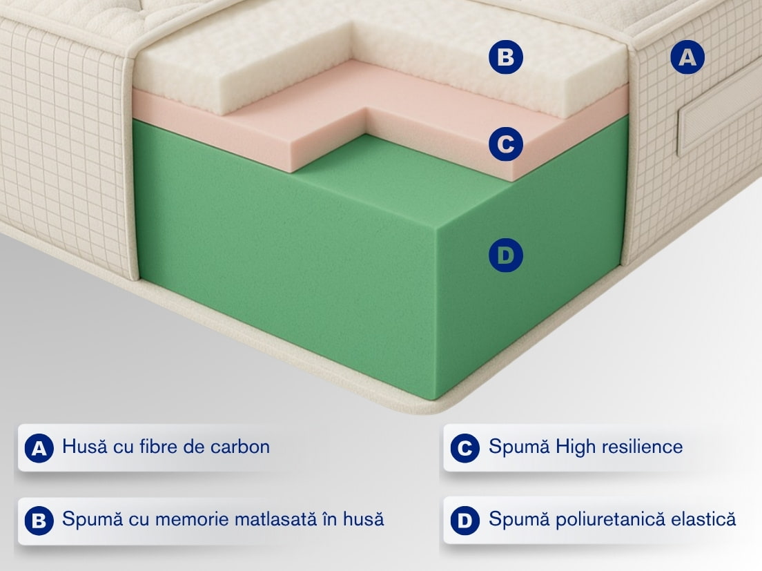 saltea carbon sectiune saltea carbon sectiune